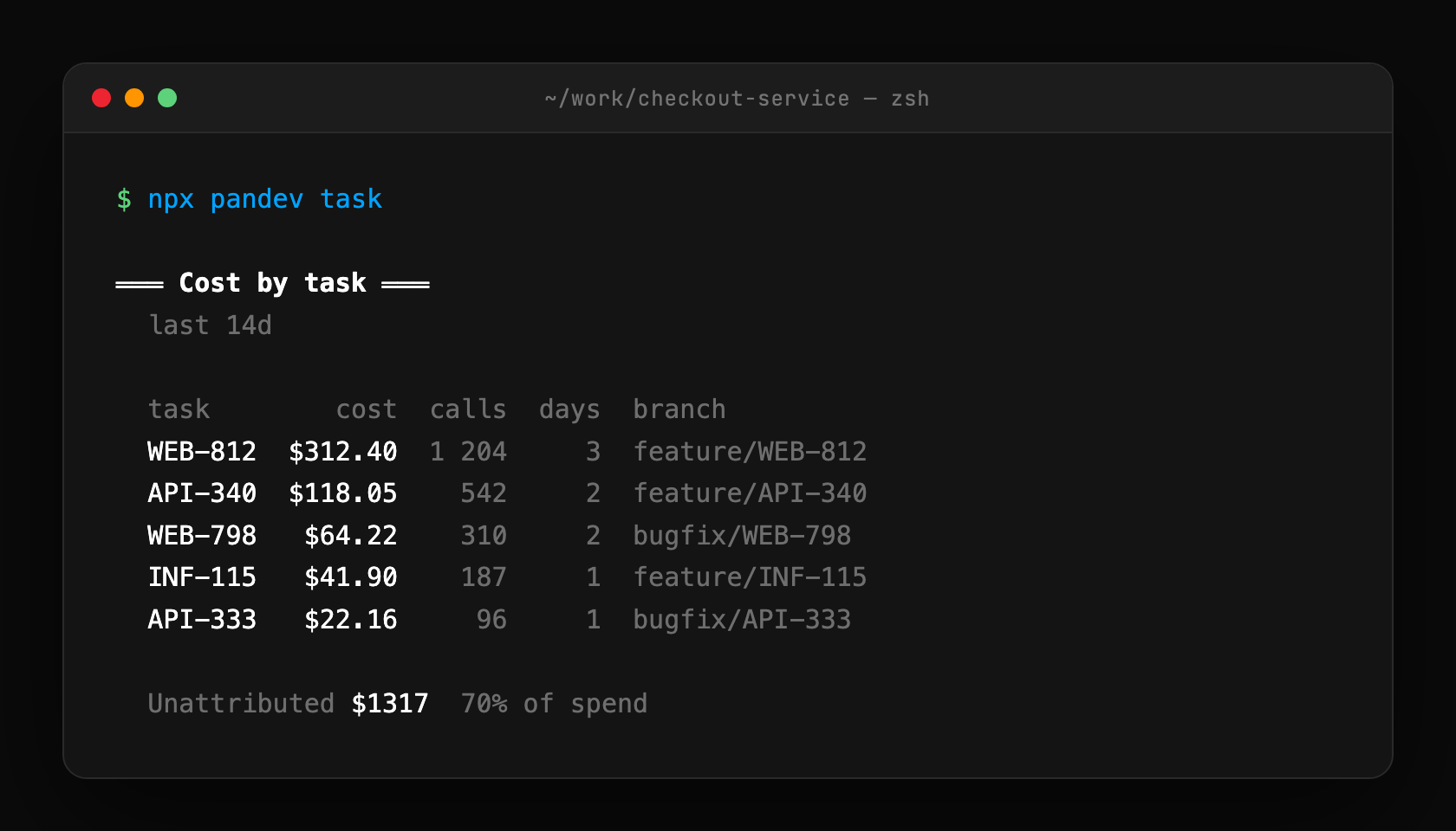pandev task: cost, call count, days and git branch for each ticket, with the unattributed remainder stated openly