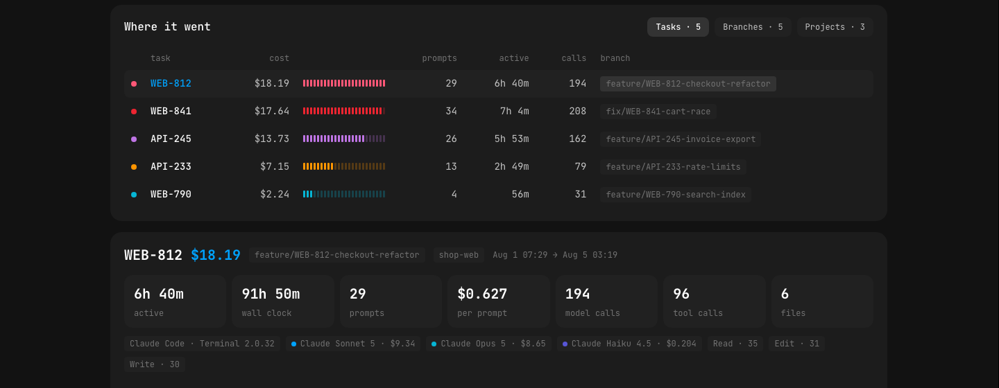 pandev dashboard: cost by task with branch chips, and the drill-down for one task — active time, wall clock, prompts, model calls, tool calls, files