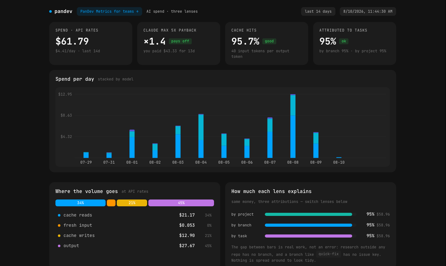 pandev dashboard: spend at API rates, subscription payback, cache hit rate, task attribution, spend per day stacked by model, and the three attribution lenses