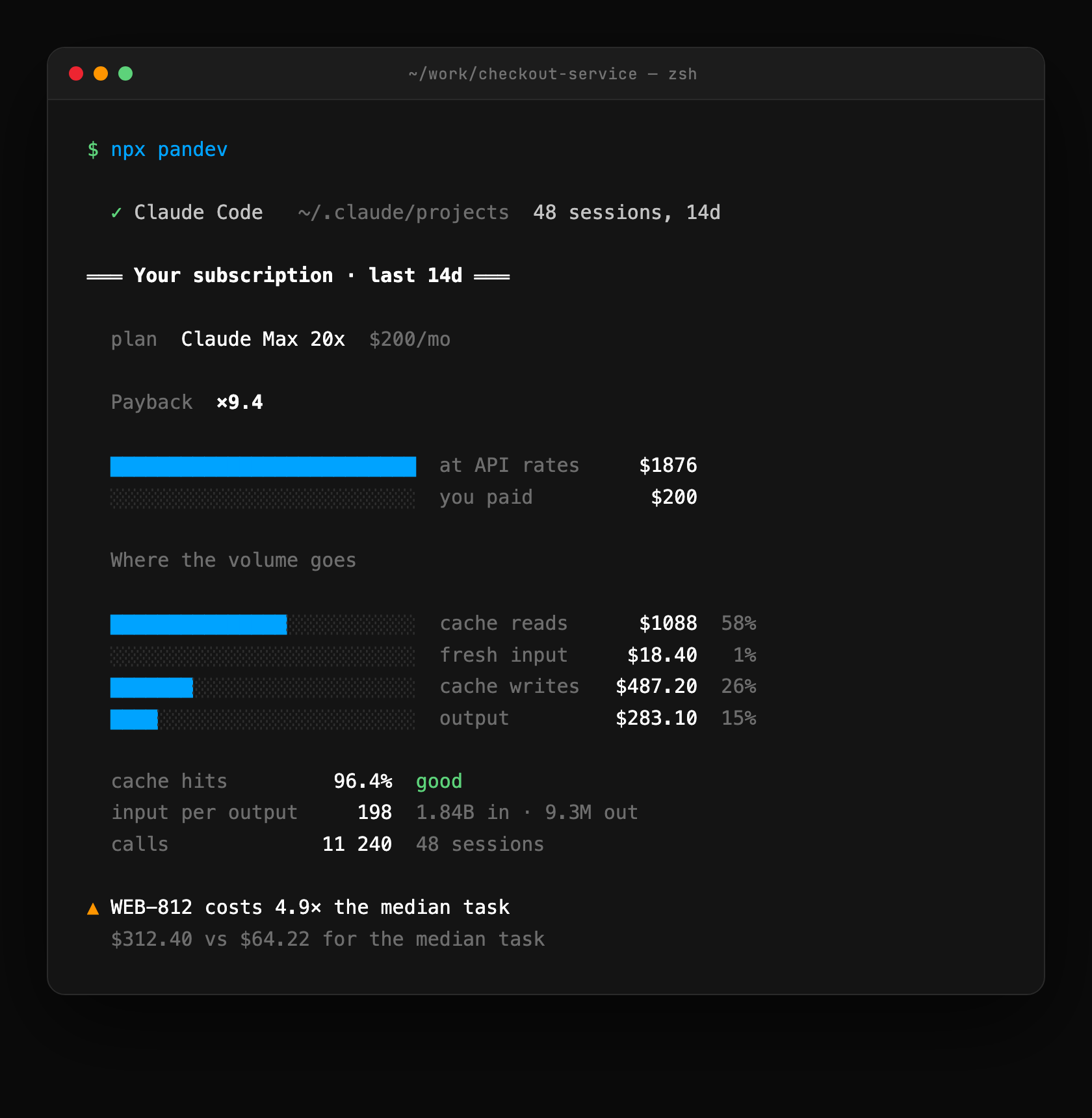 pandev summary: payback multiple against subscription price, and where the token volume actually goes — cache reads, cache writes, fresh input, output