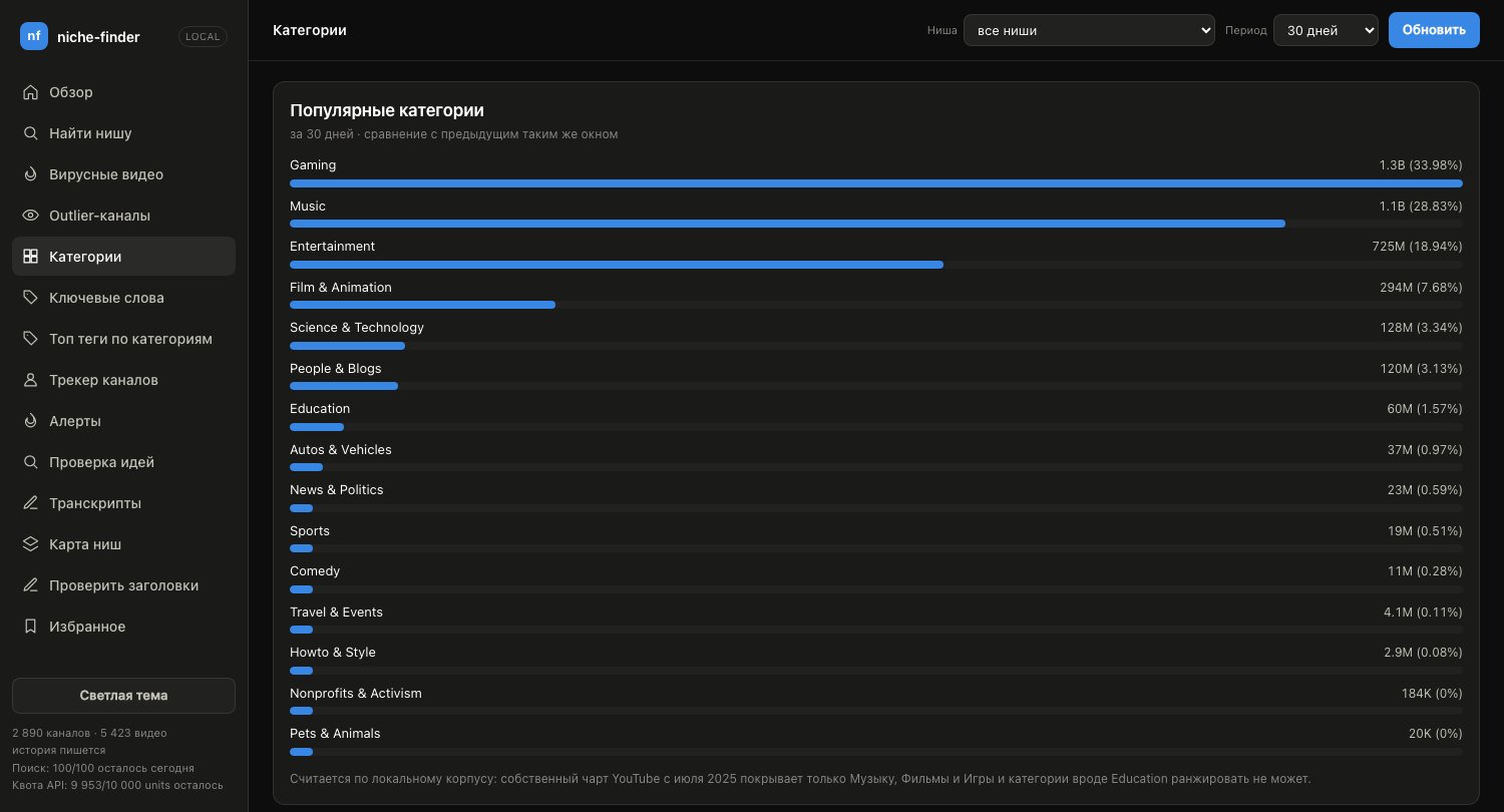 Categories