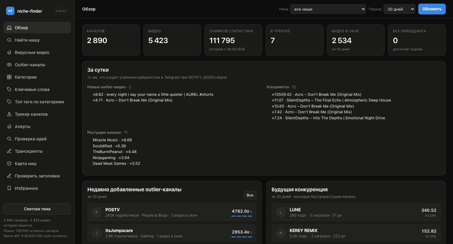 niche-finder dashboard: overview — corpus totals, the last 24 hours (new outliers, accelerating videos, growing channels), recent outlier channels and future competition