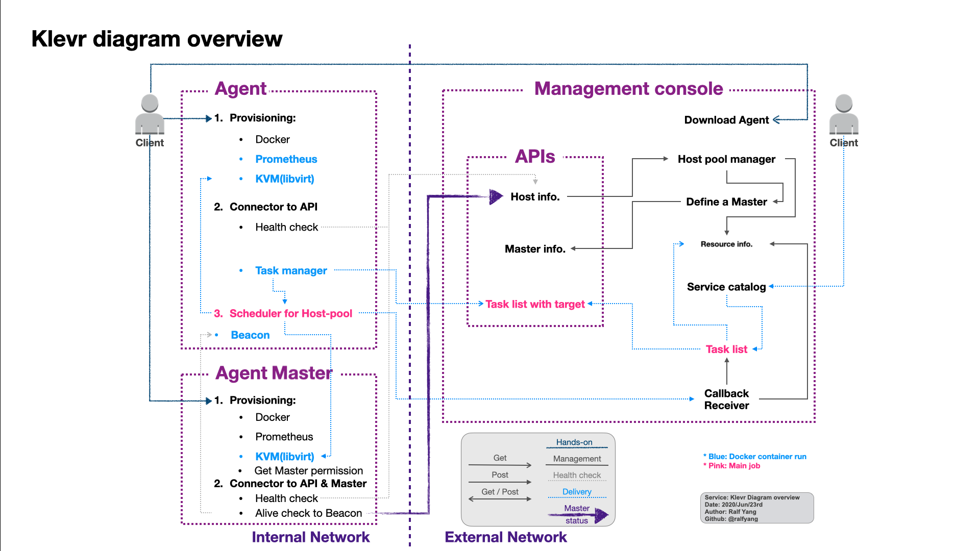 Diagram Overview