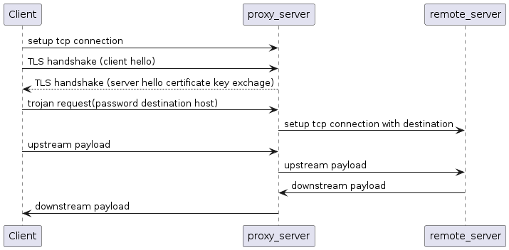 flow chart