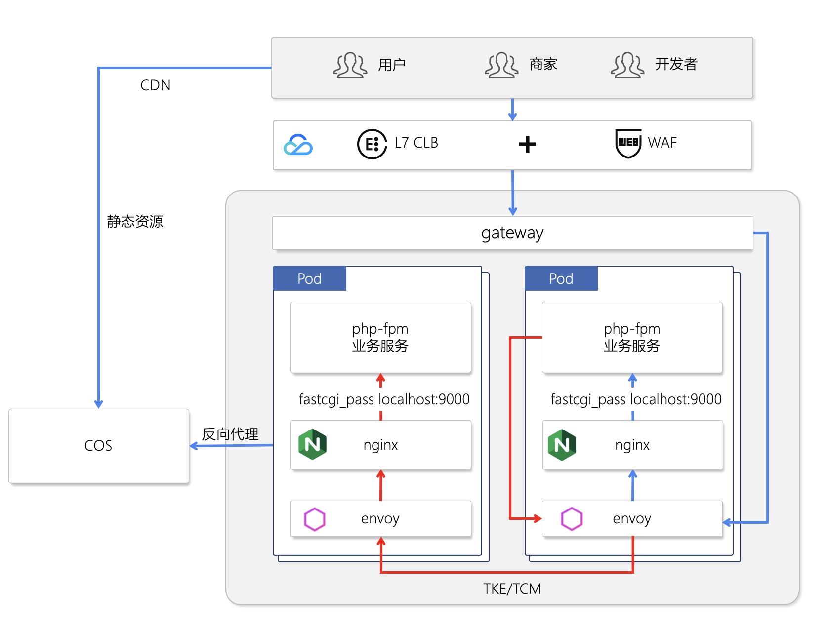 php 应用的 mesh 部署架构