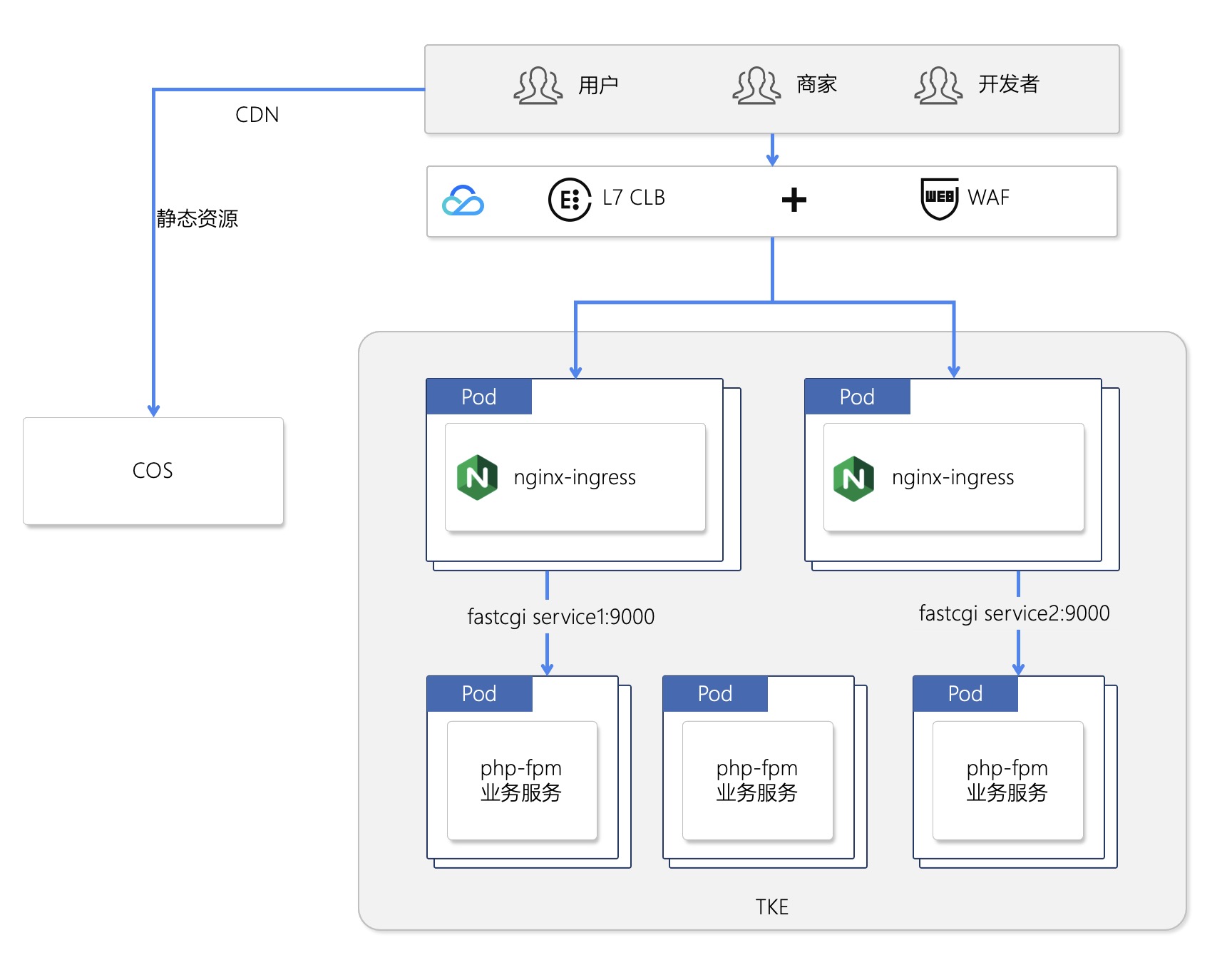 使用 nginx-ingress 部署