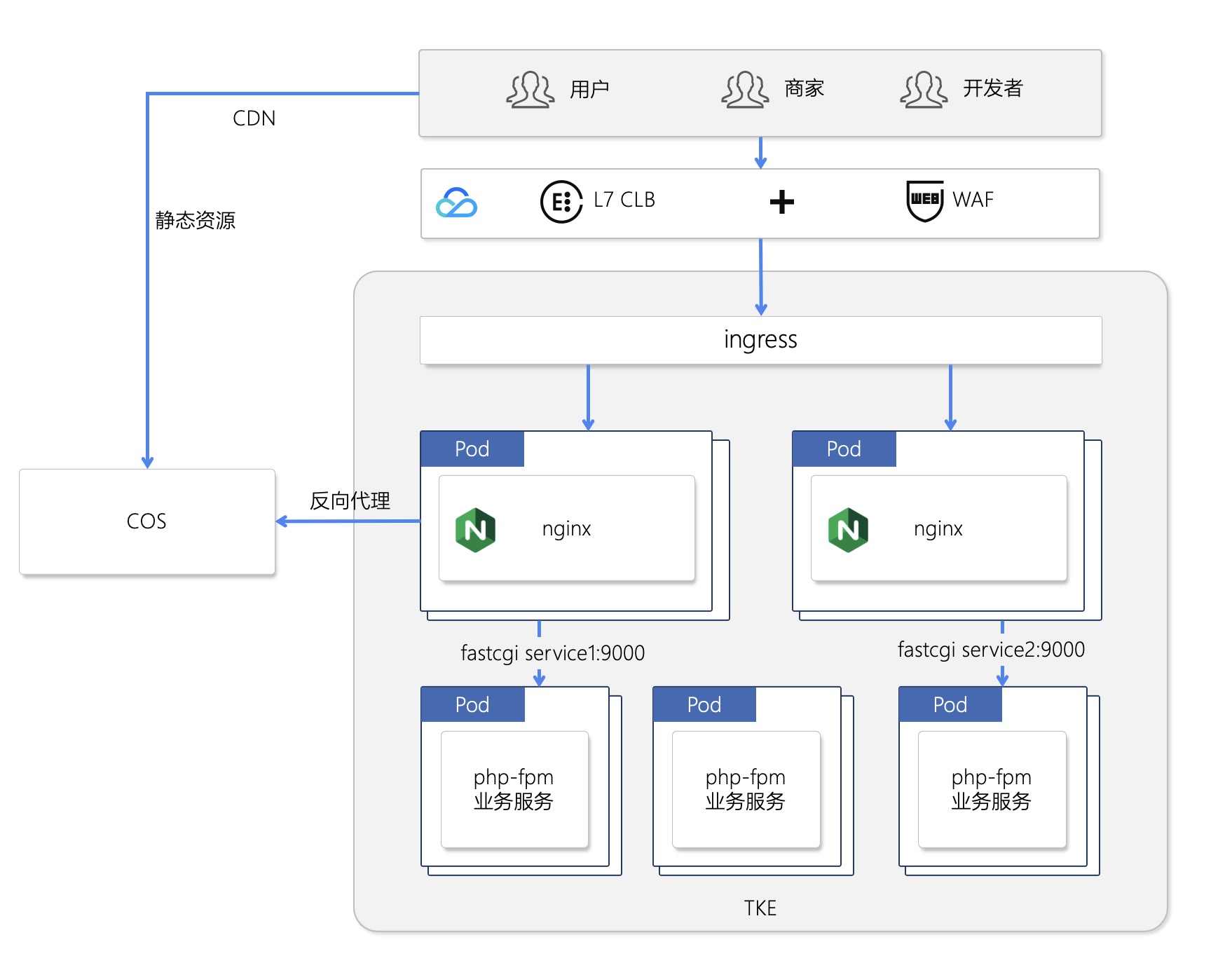 nginx 独立部署架构