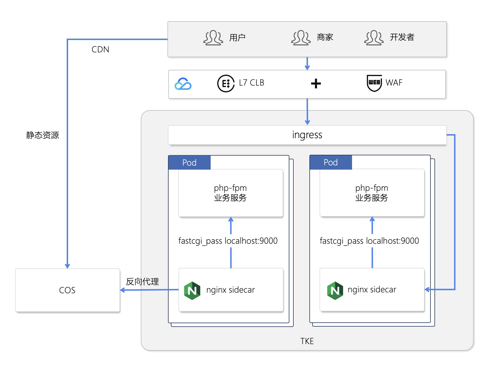 nginx 作为 sidecar 部署