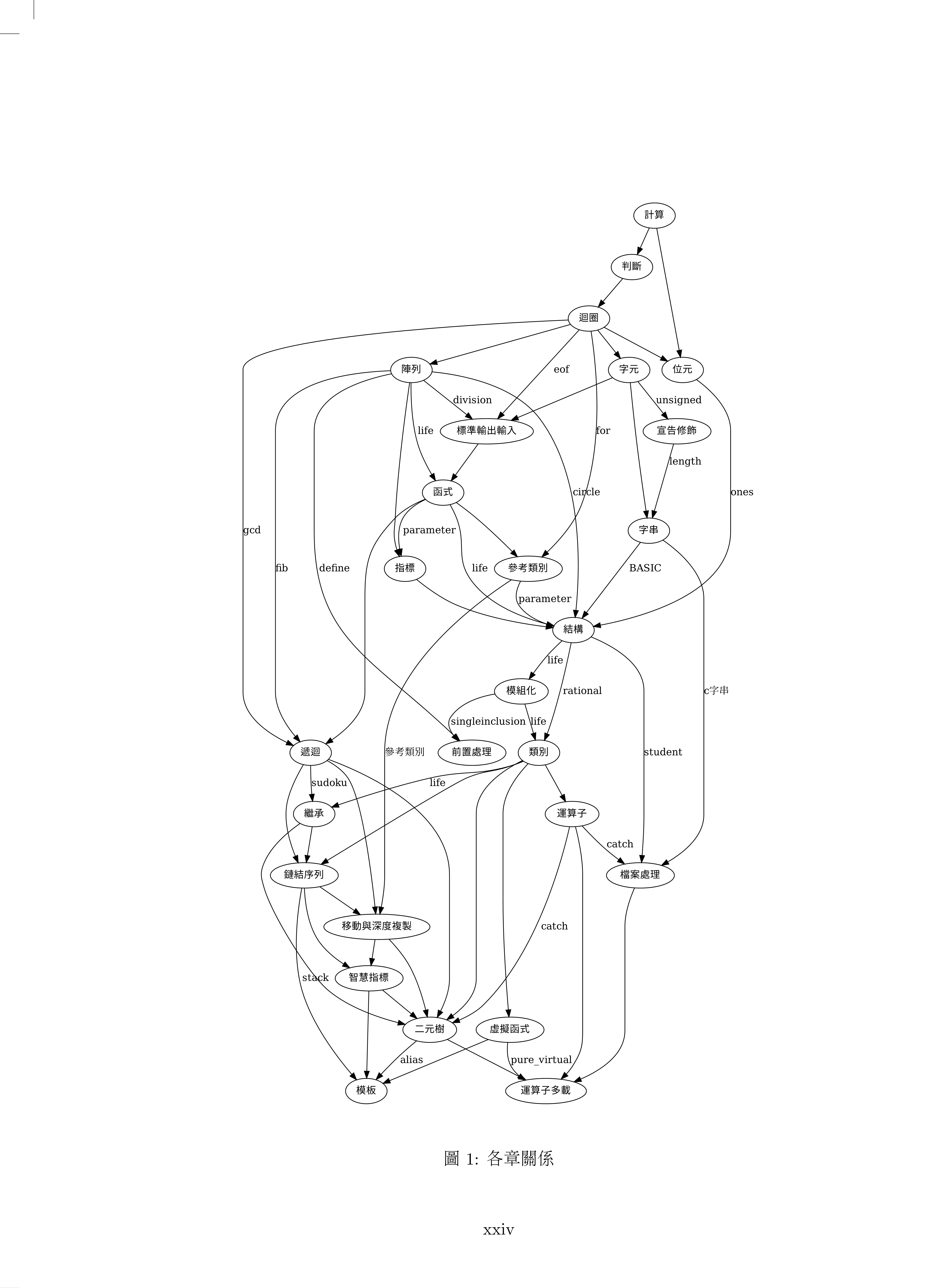 Chapter dependency