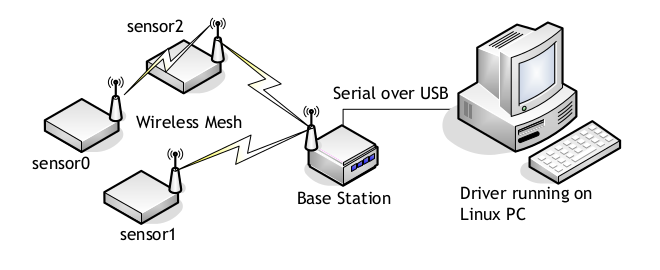 Lunix Device Architecture