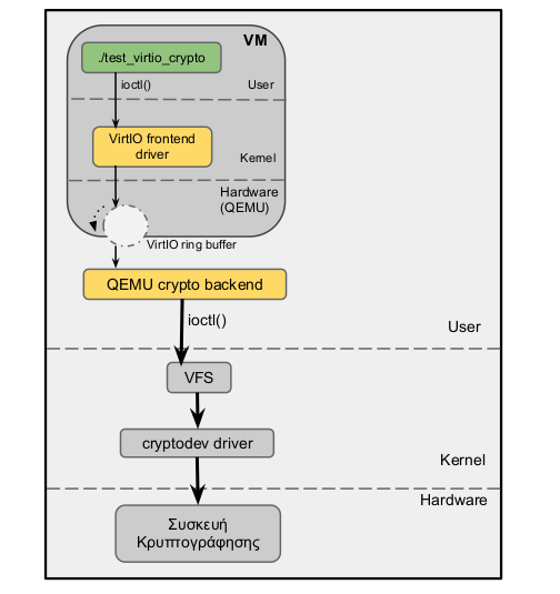 Virtio device Architecture