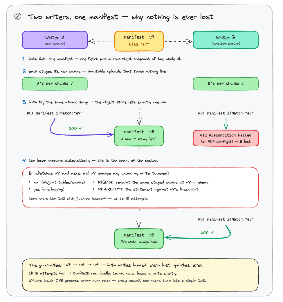How LarvaDB works — two writers, one manifest: the CAS race, the 412 loser, rebase vs re-execute recovery, and the zero-lost-updates guarantee