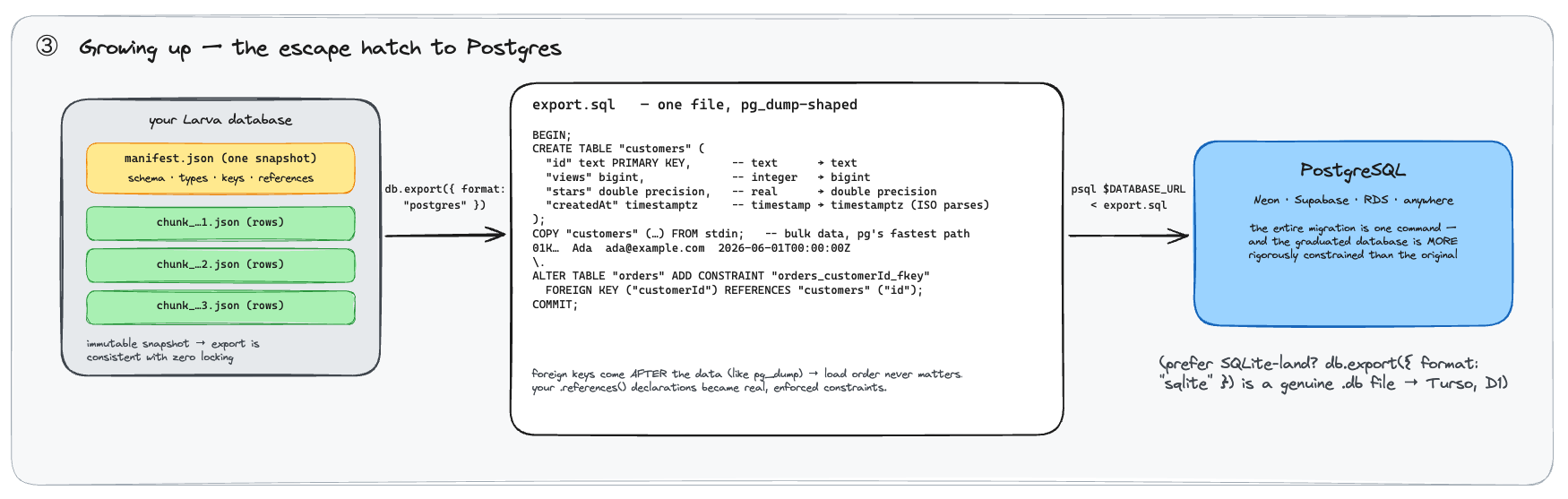 How LarvaDB works — the escape hatch: export to a pg_dump-shaped .sql file and load it with psql
