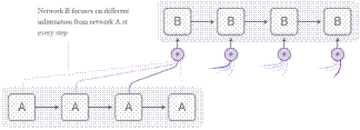 "Attention Mechanism"