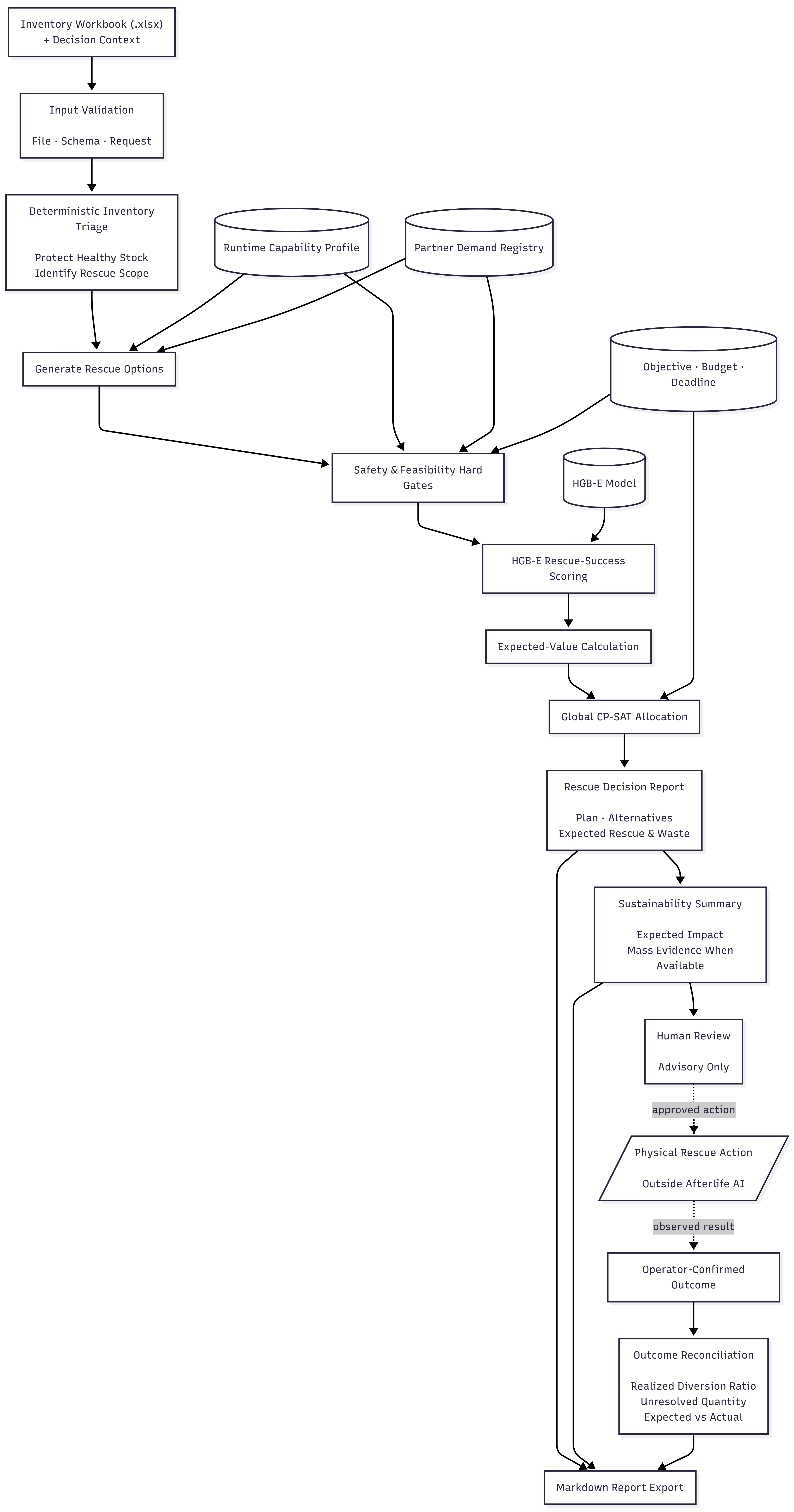 Afterlife AI simplified final architecture