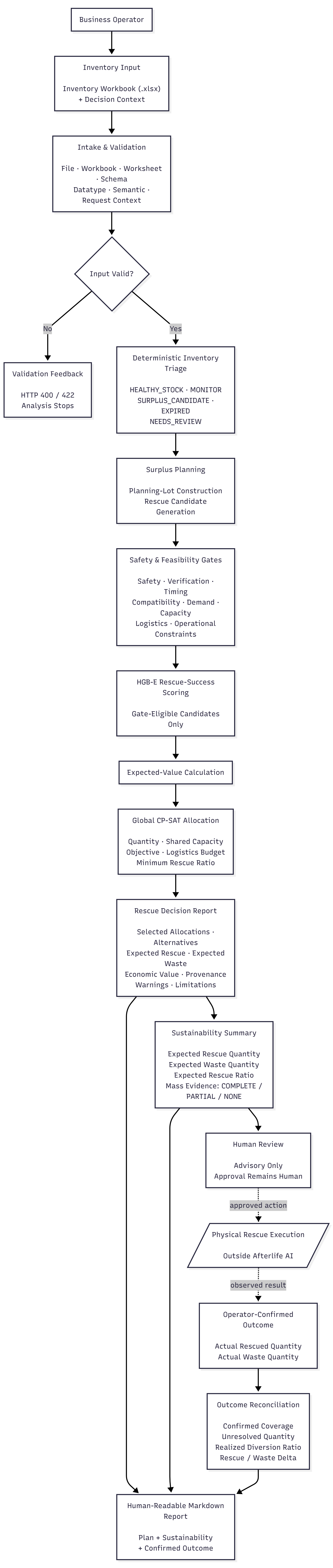 Afterlife AI end-to-end rescue and impact flow