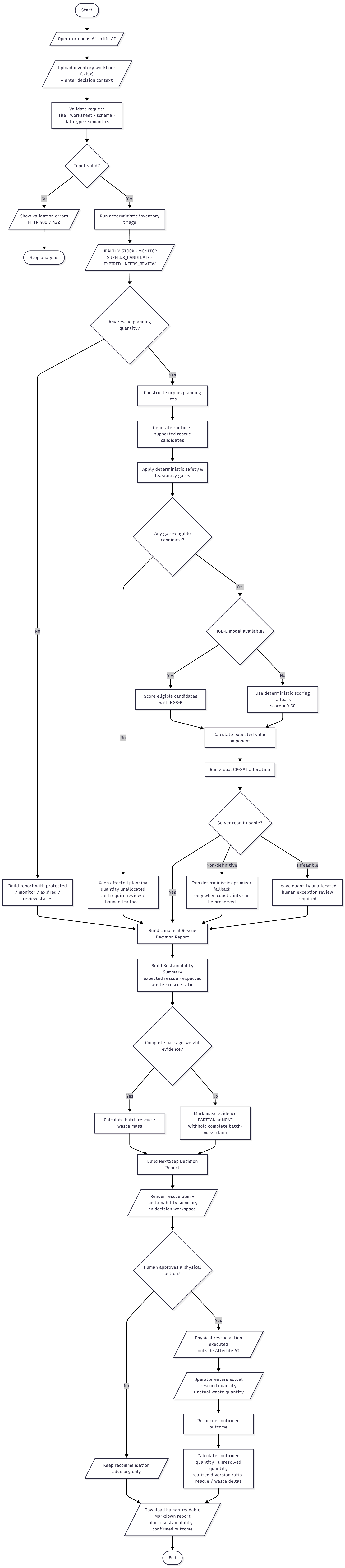 Afterlife AI operational flowchart