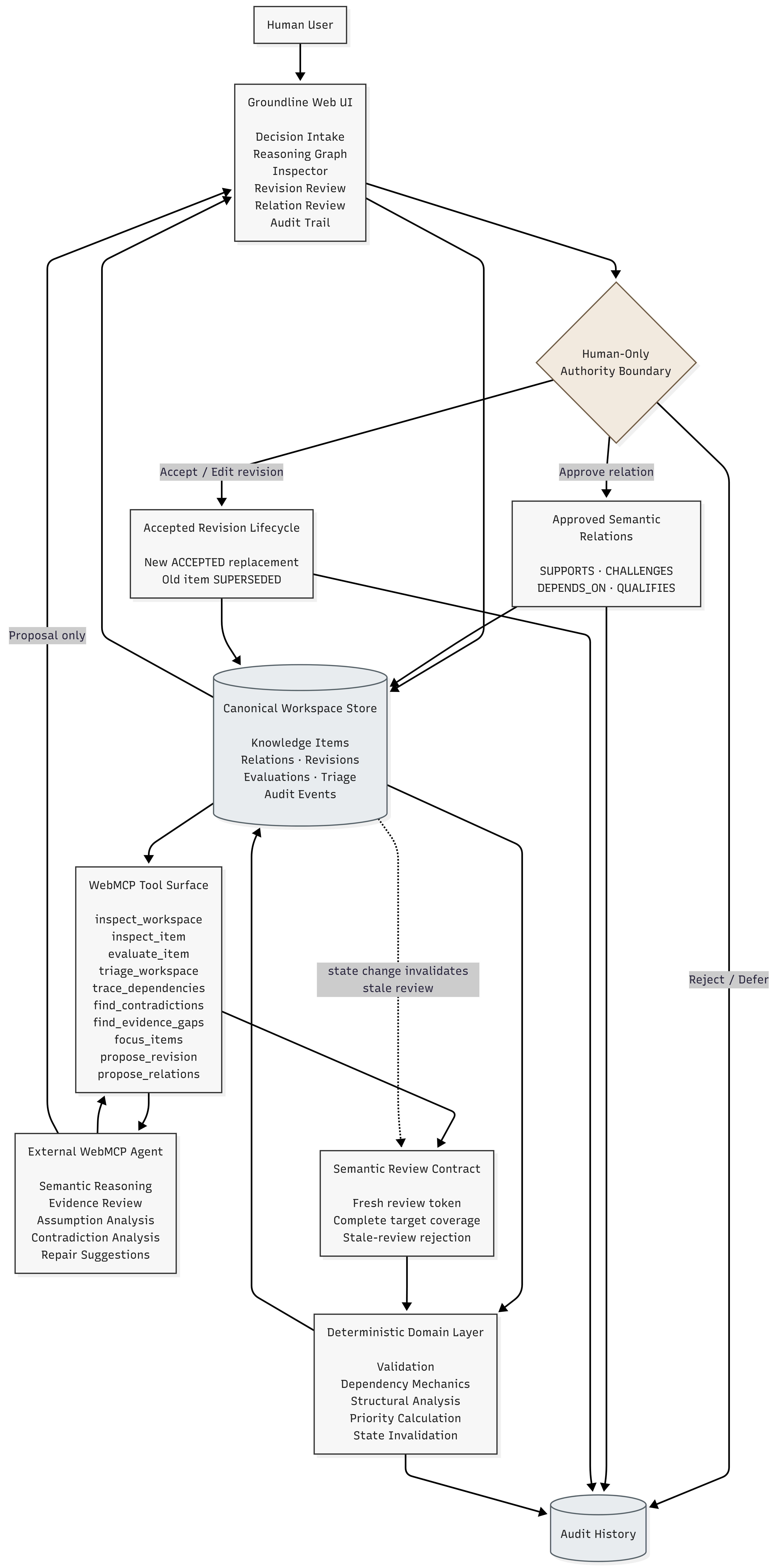 Groundline system architecture