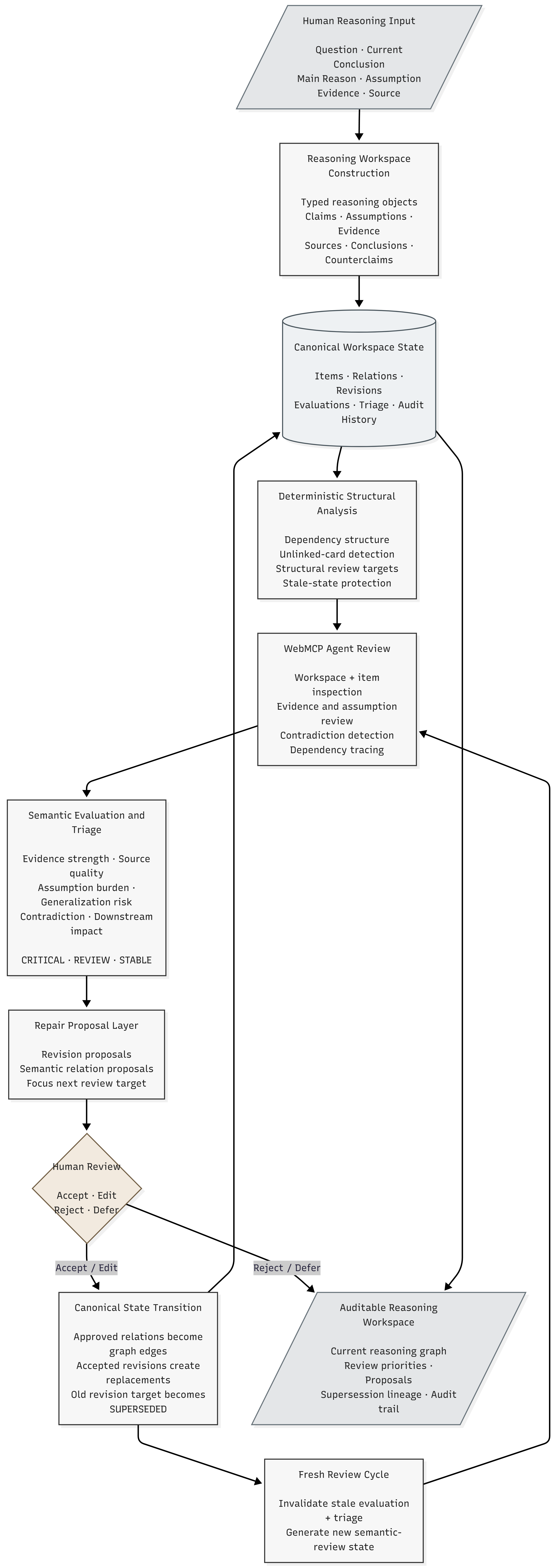 Groundline end-to-end reasoning flow
