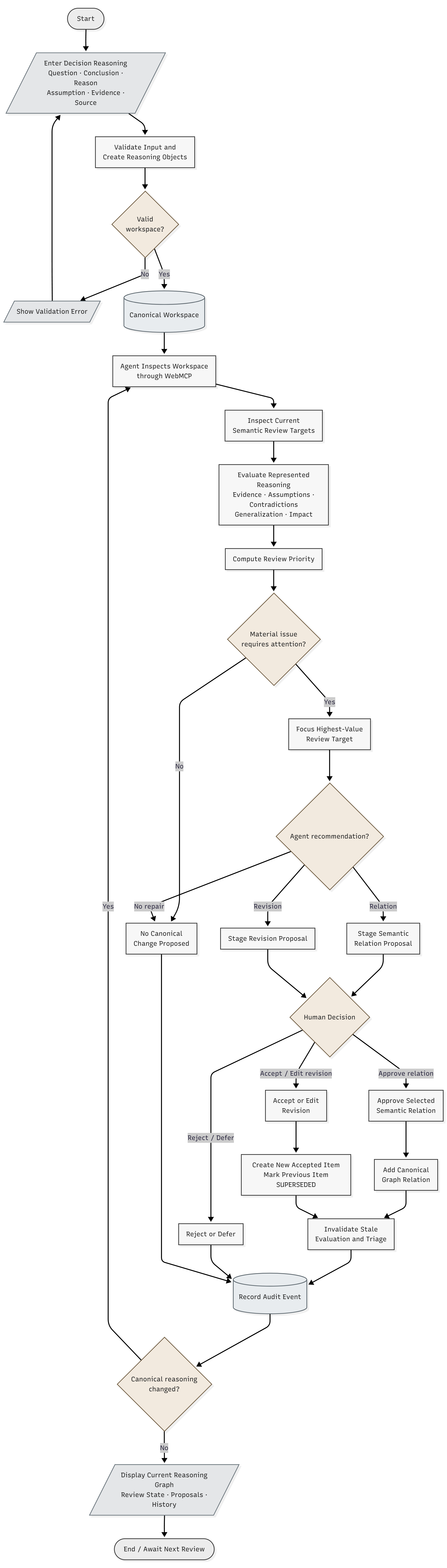 Groundline operational flowchart