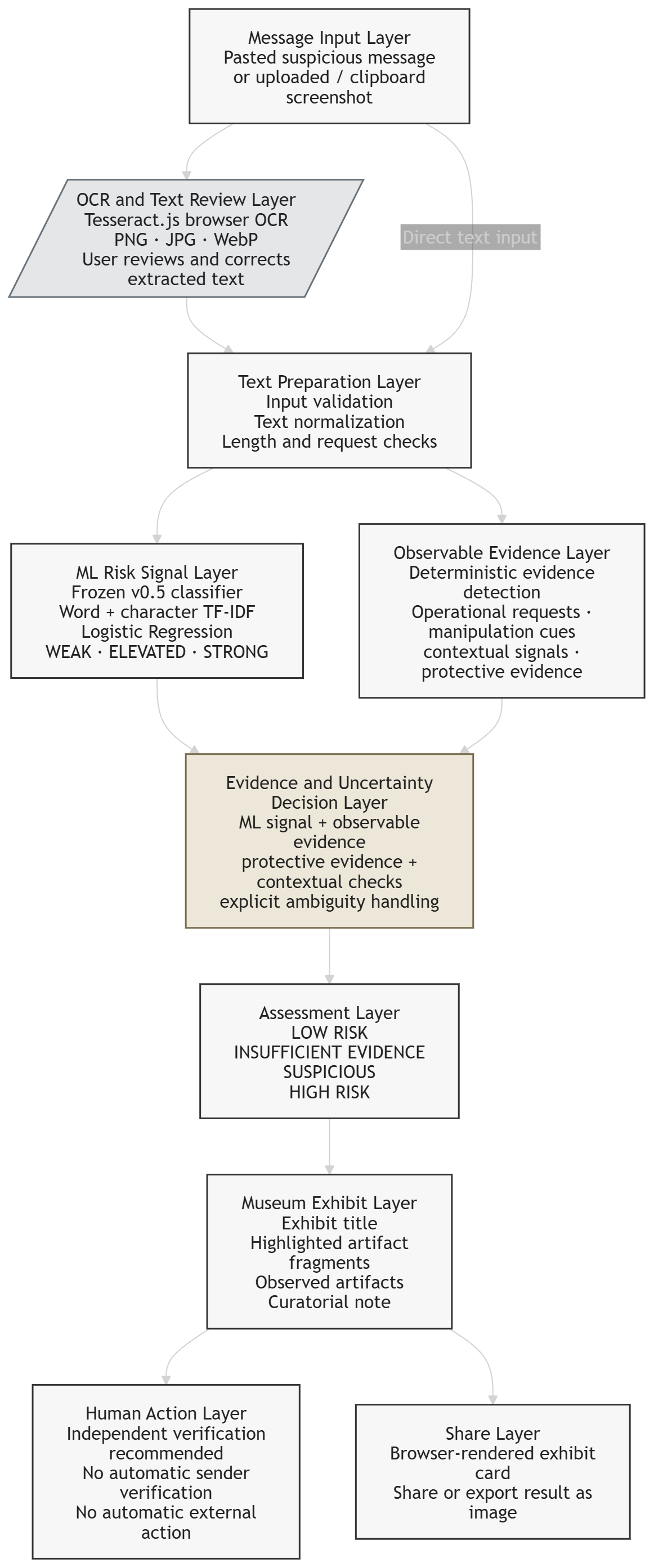 Scam Museum core decision flow