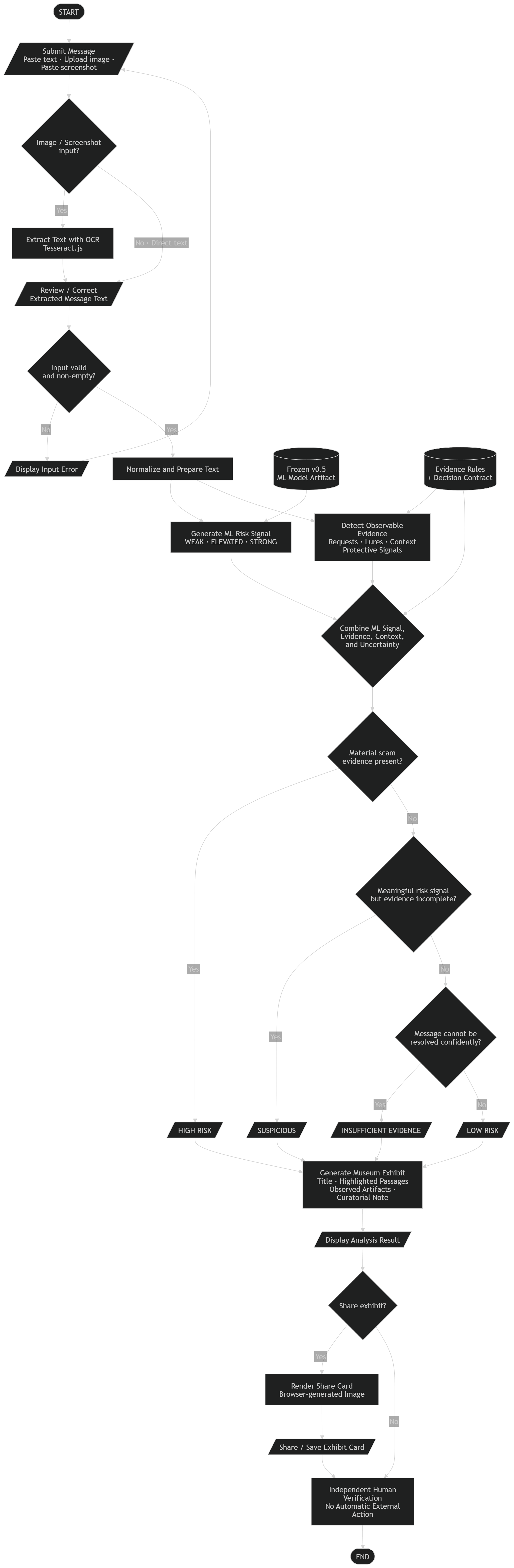 Scam Museum system flowchart