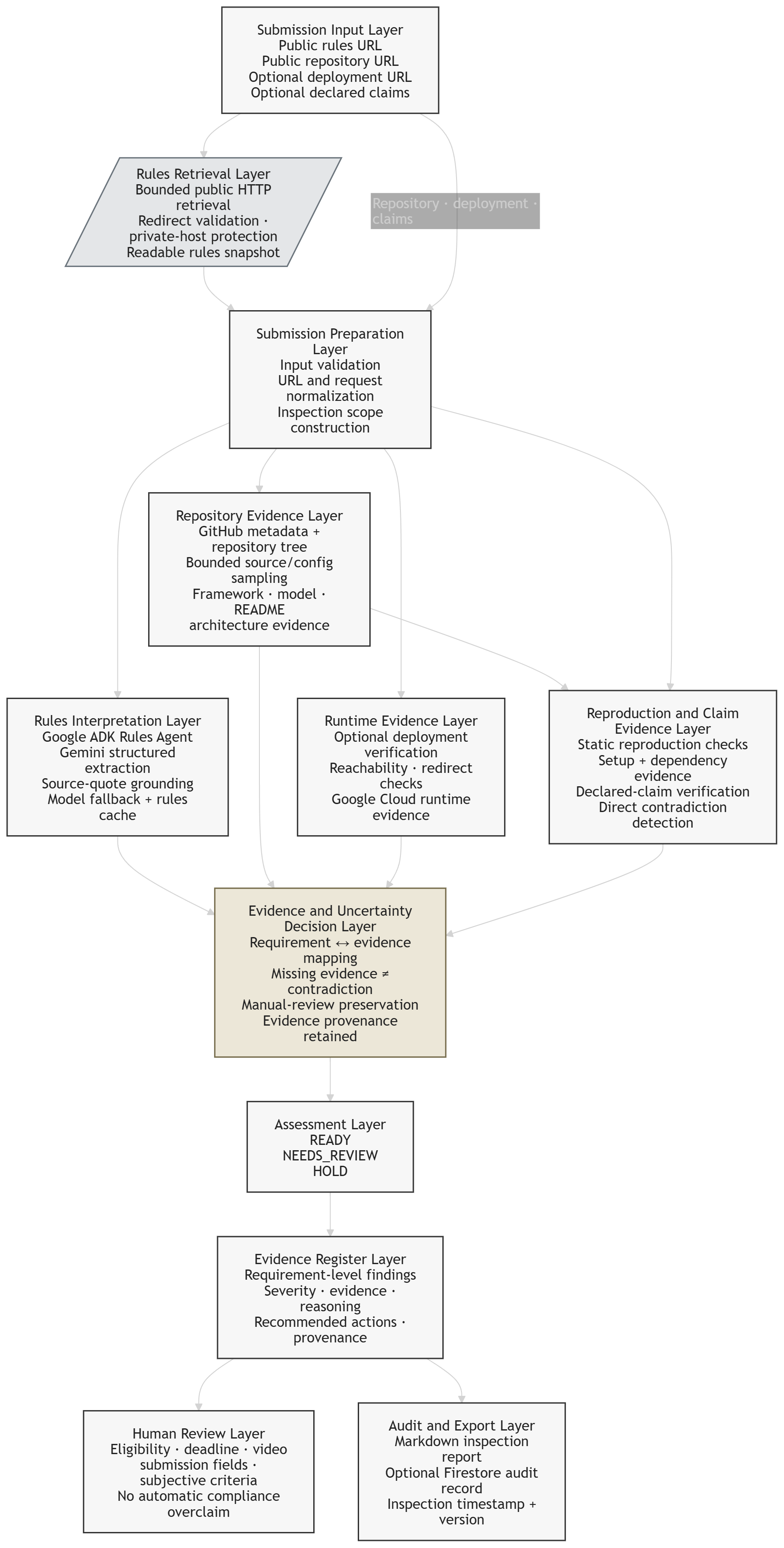Shipcheck end-to-end inspection flow