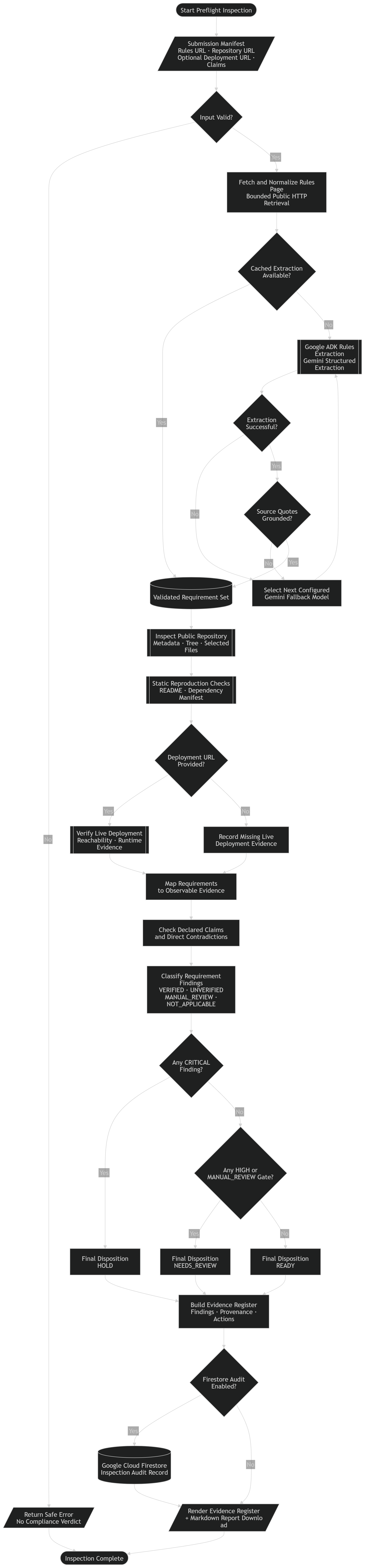 Shipcheck operational flowchart