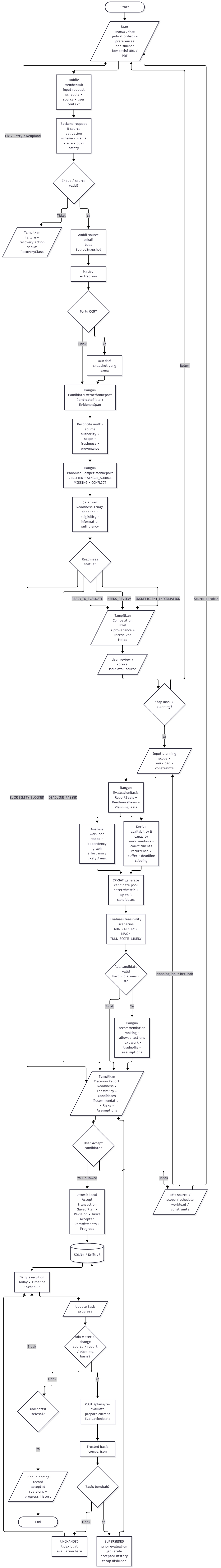 Takt end-to-end decision flow