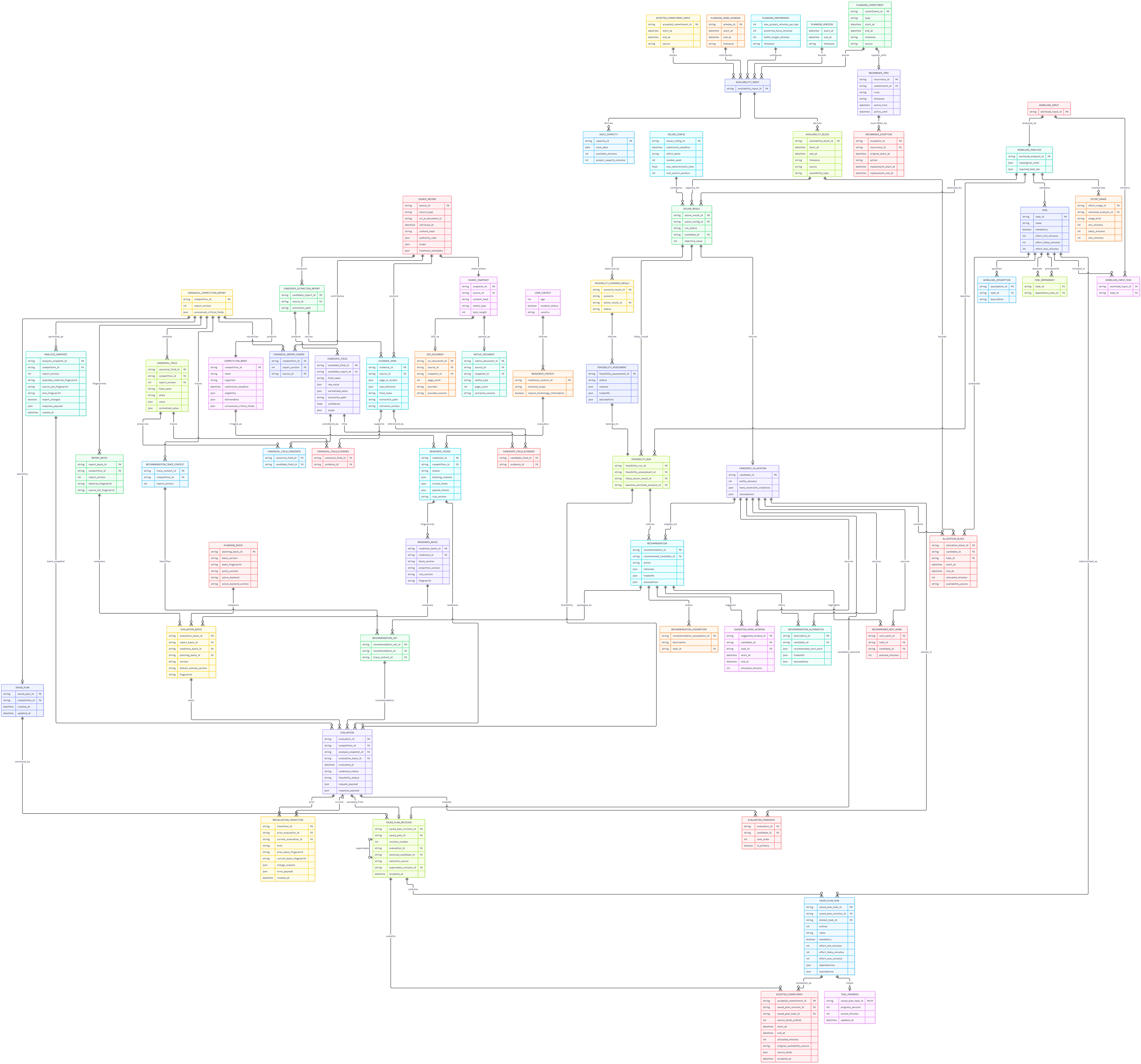 Takt logical entity-relationship diagram