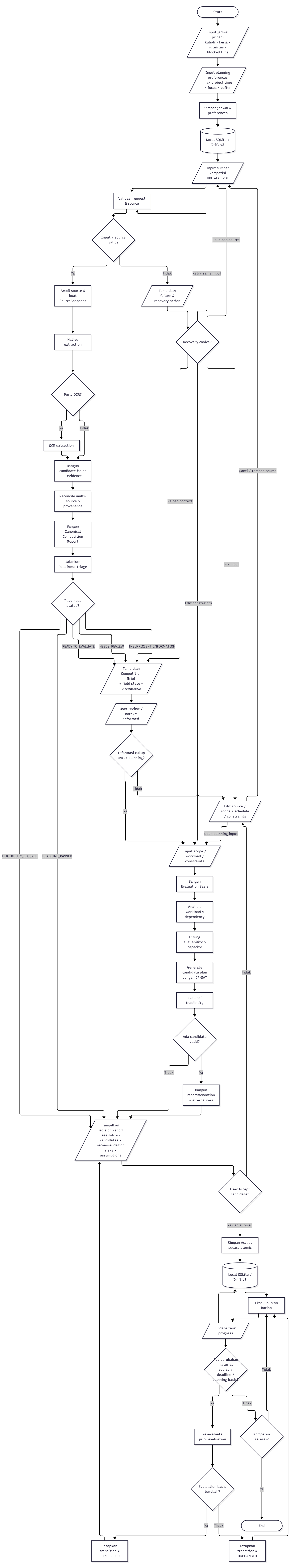 Takt operational flowchart