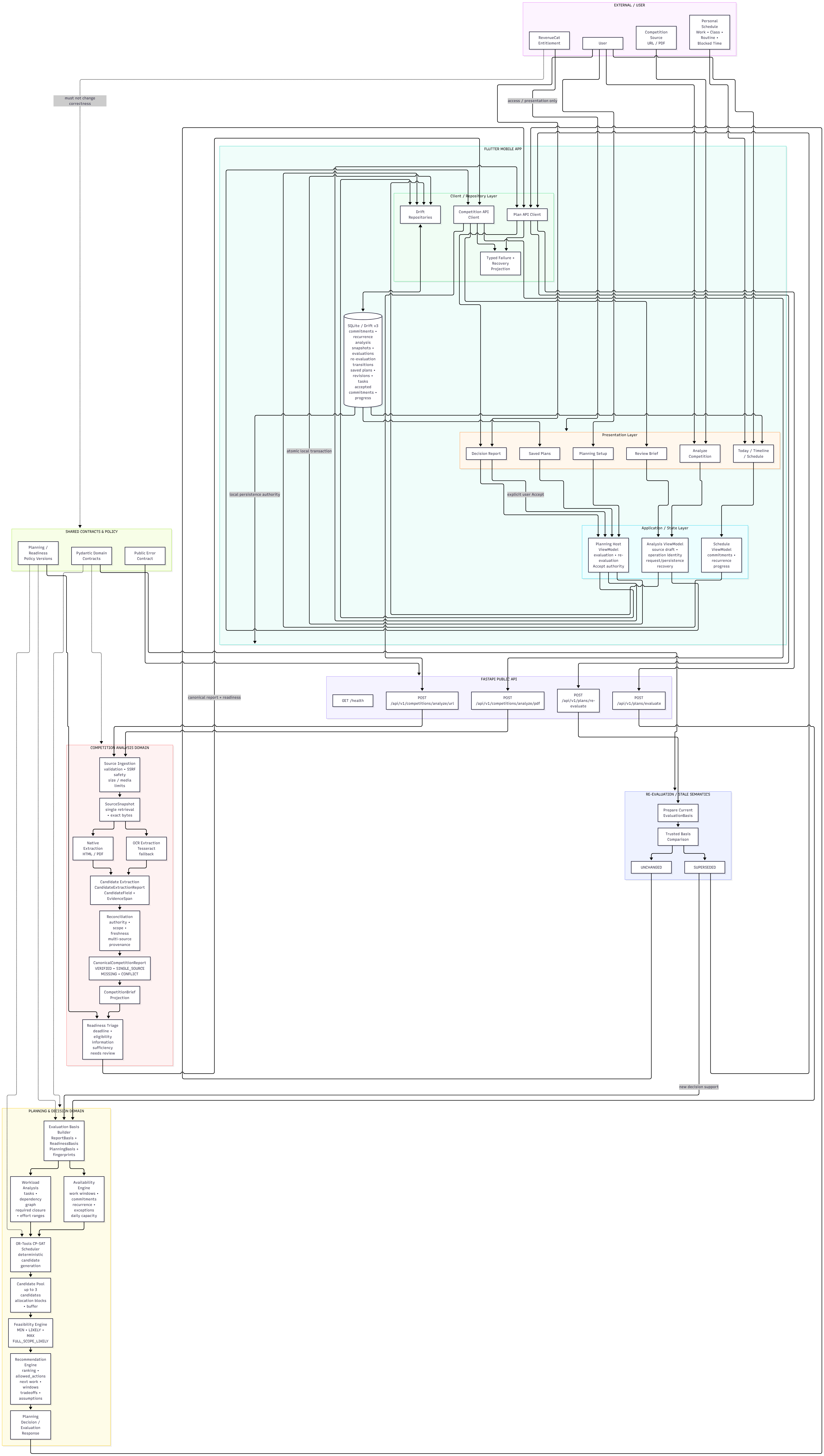 Takt full technical architecture