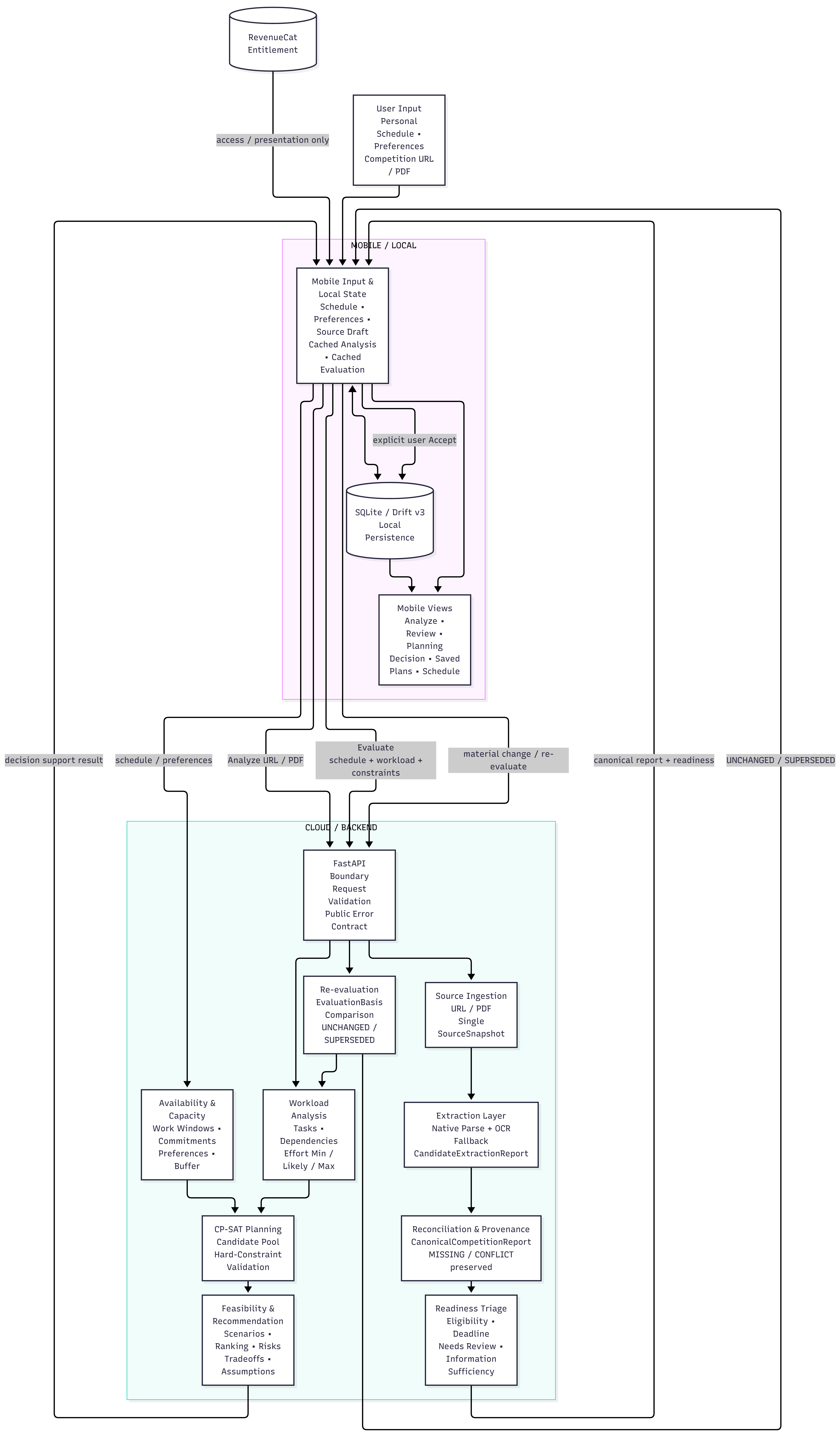 Takt simplified architecture