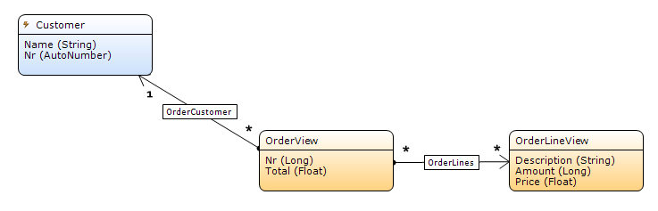 Example Domain model