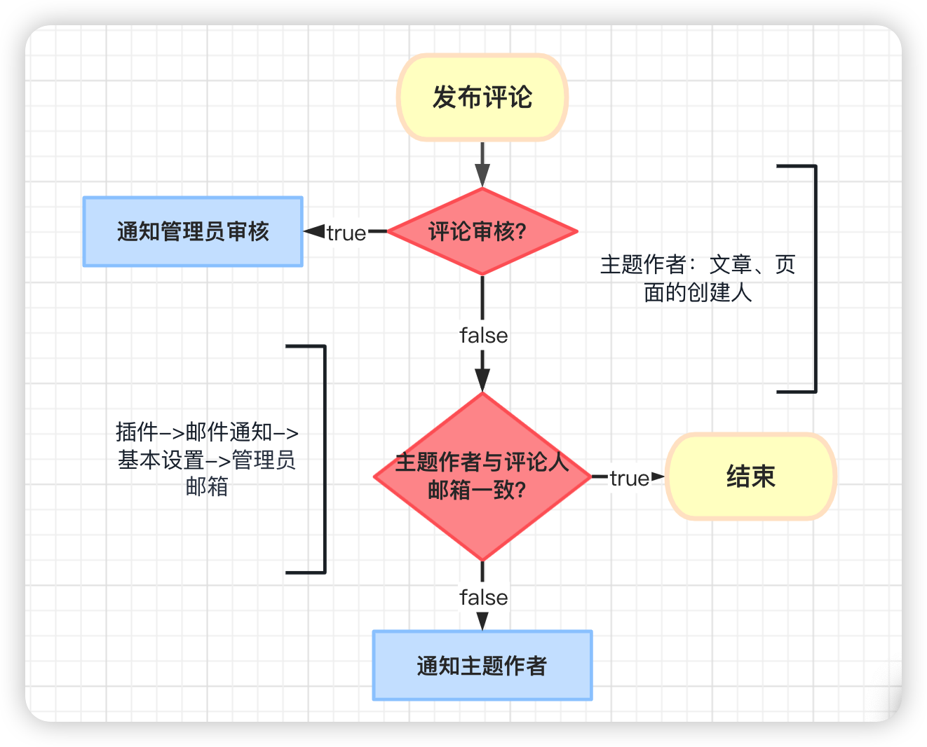 评论通知流程