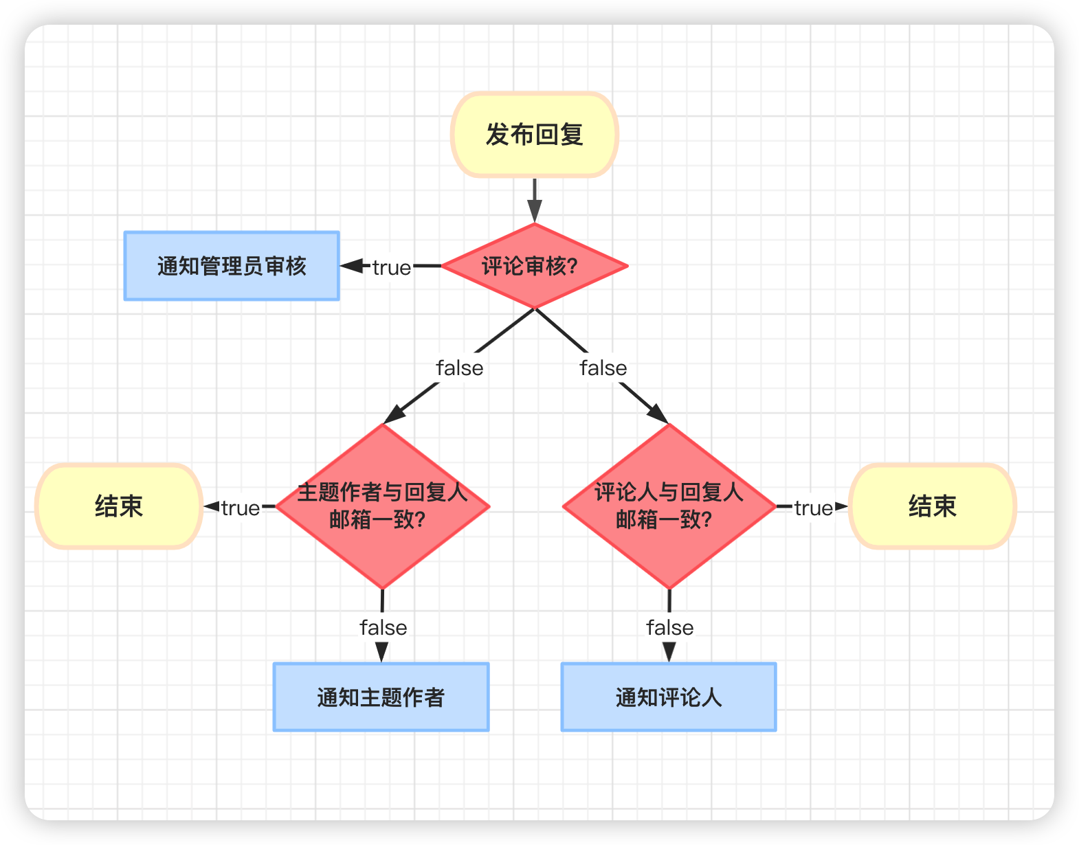 回复通知流程