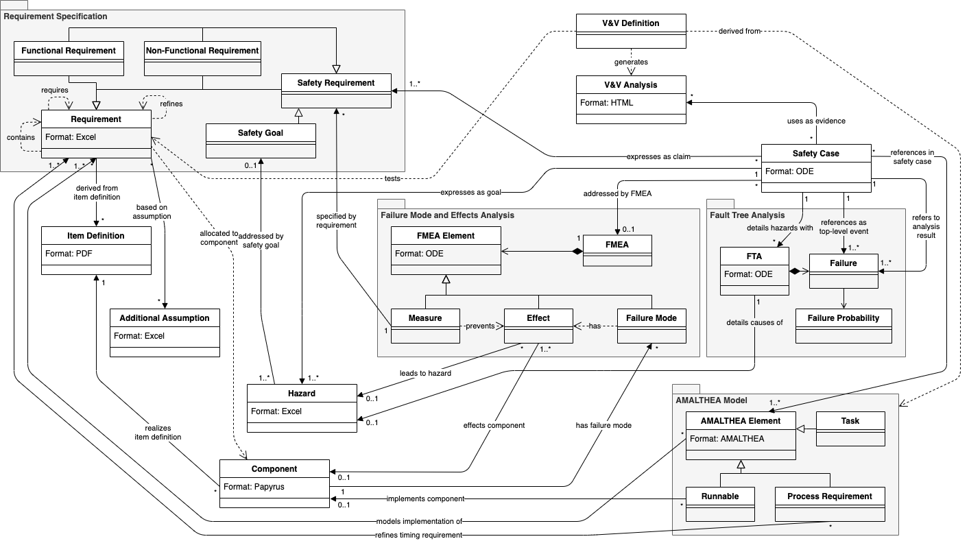 The information model for the MobSTr dataset