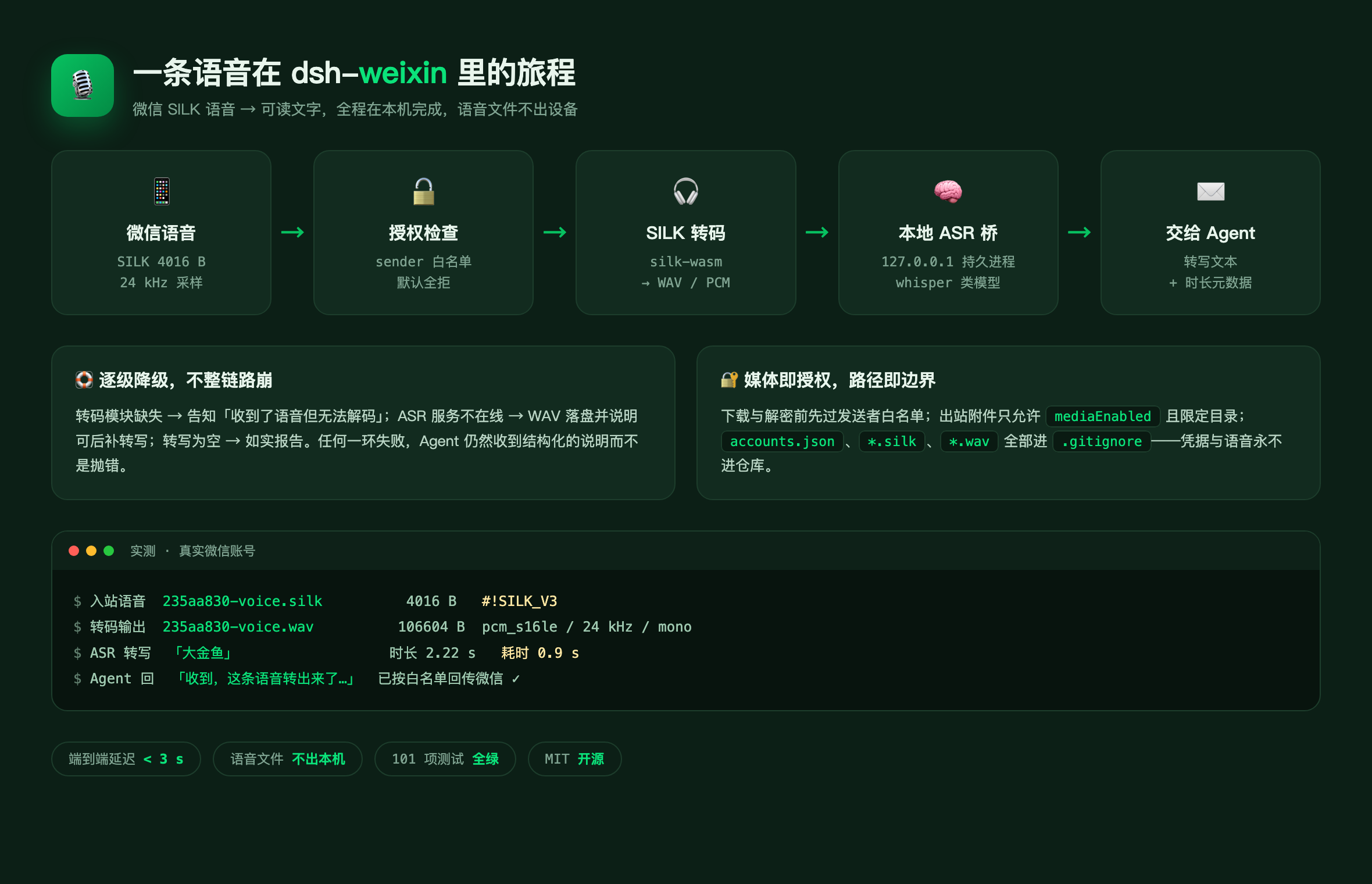 一条语音的旅程:SILK 转码、本地 ASR、逐级降级
