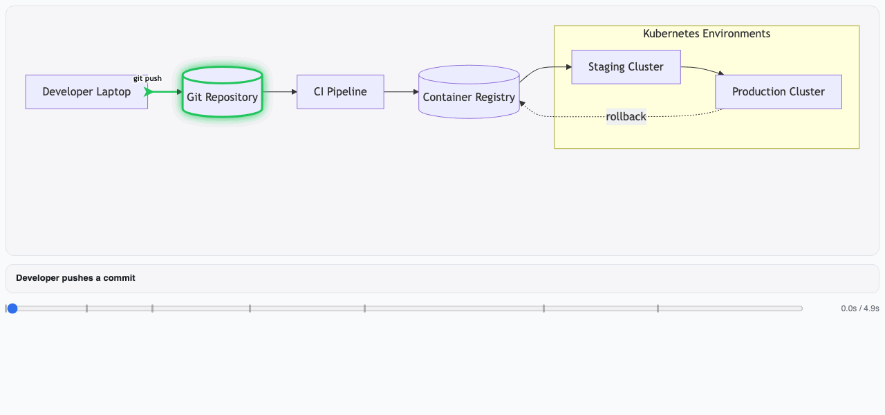 A release animating through a deploy pipeline: the image reaches staging, then production, the error rate climbs past its budget, and the change rolls back