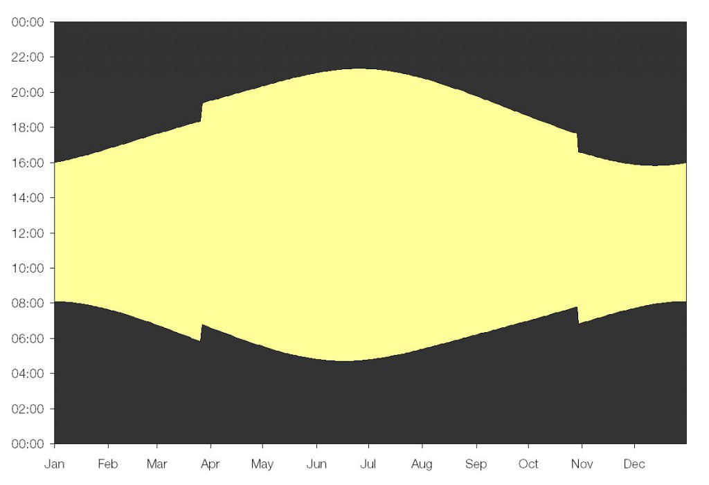 Day length