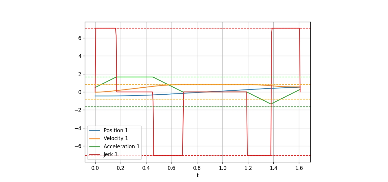Position, velocity, acceleration and jerk profile generated by Ruckig - source: pantor/ruckig repository