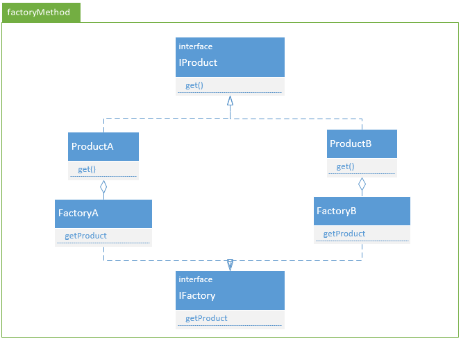 工厂方法模式UML图