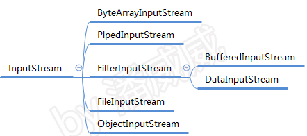 InputStream整体结构图