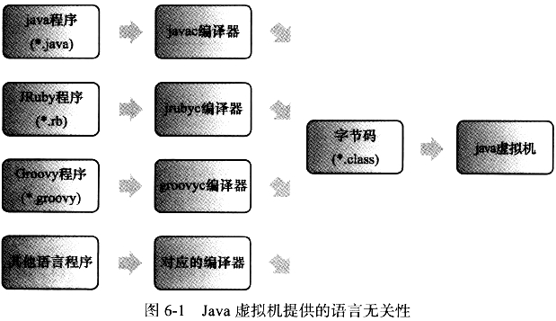 並不是只有java語言編寫的程序才能在java虛擬機上運行.