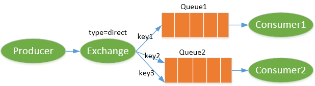 MarkdownPhotos/master/CSDNBlogs/RabbitMQ/directExchangeModel.png