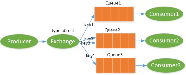 MarkdownPhotos/master/CSDNBlogs/RabbitMQ/multiBindExchangeModel.png