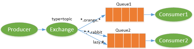 MarkdownPhotos/master/CSDNBlogs/RabbitMQ/topicExchangeModel.png