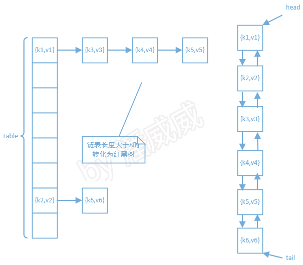 MarkdownPhotos/master/CSDNBlogs/container/LinkedHashMap/LinkedHashMapDateStructure.jpg