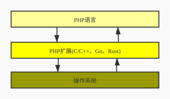 PHP扩展示意图