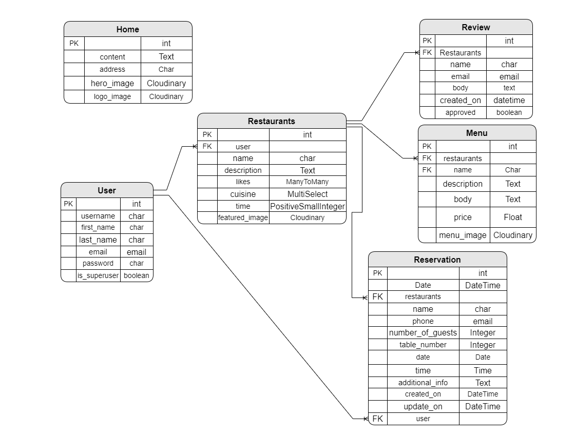 Database Schema